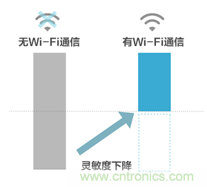 【干货】5GHz频段的噪声问题及降噪对策