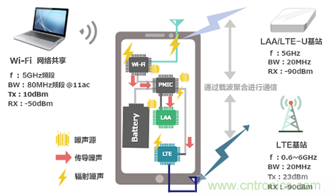 【干货】5GHz频段的噪声问题及降噪对策