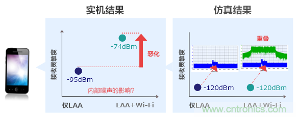 【干货】5GHz频段的噪声问题及降噪对策