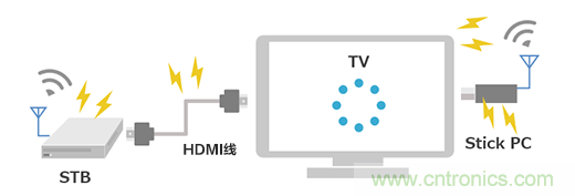 【干货】5GHz频段的噪声问题及降噪对策