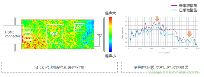 【干货】5GHz频段的噪声问题及降噪对策