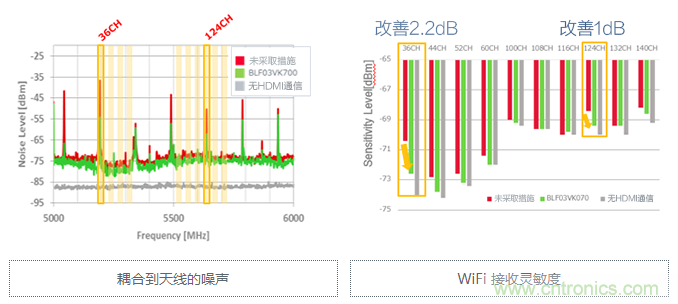 【干货】5GHz频段的噪声问题及降噪对策