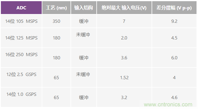 射频采样ADC输入保护:这不是魔法