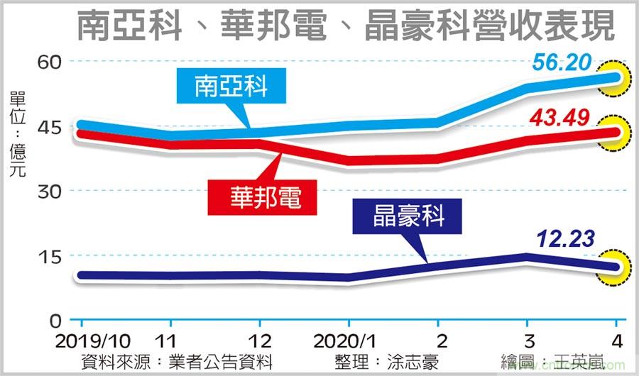 美国禁令牵动 陆厂赶囤货 DRAM厂满急单