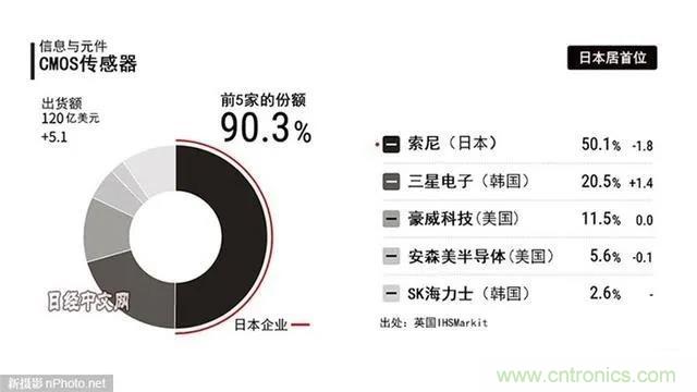 索尼明年将分拆CMOS图像传感器业务？