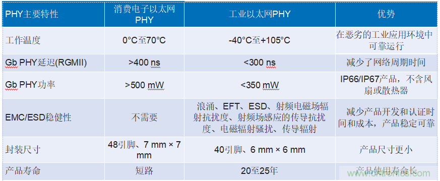 适用于恶劣工业环境下时限通信的可靠以太网物理层解决方案