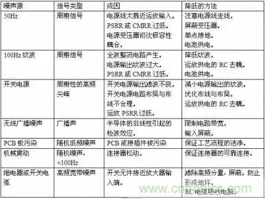 多角度分析运放电路如何降噪,解决方法都在这里了! 多角度分析运放电路如何降噪,解决方法都在这里了!