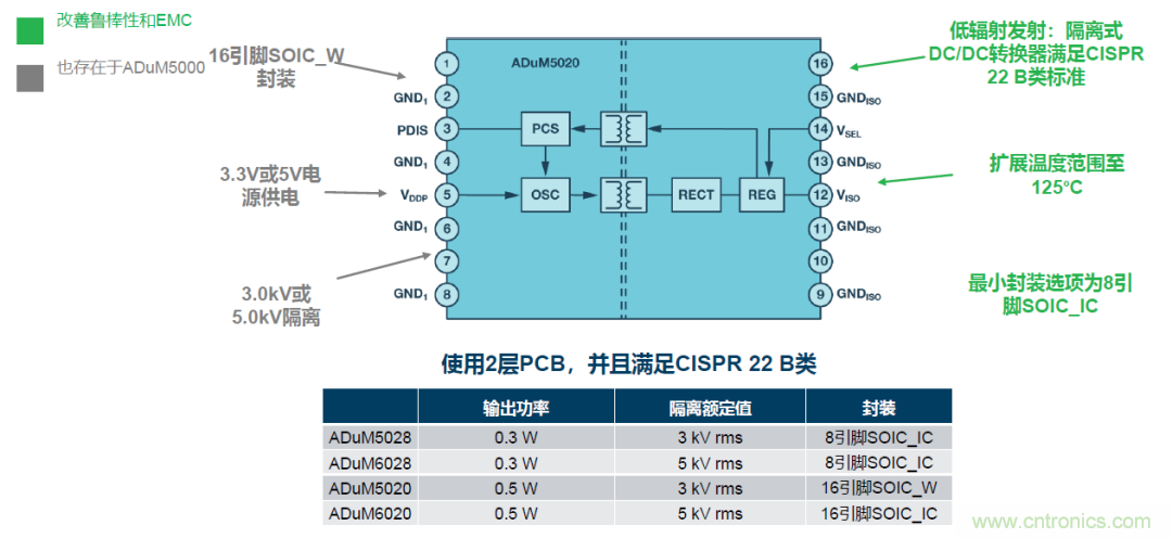 如何简化电源隔离设计，轻松满足EMI目标？