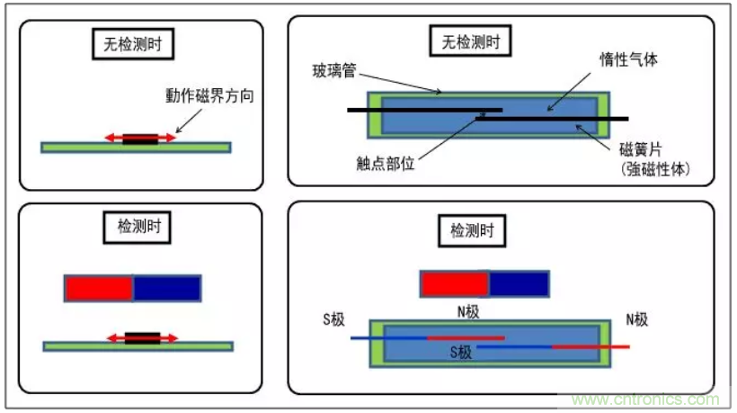 村田AMR传感器的特性及优势