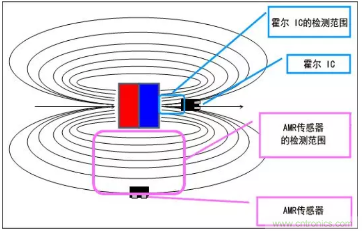 村田AMR传感器的特性及优势