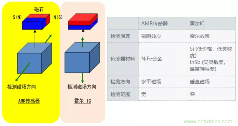 村田AMR传感器的特性及优势