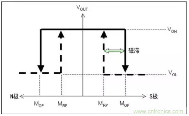 村田AMR传感器的特性及优势