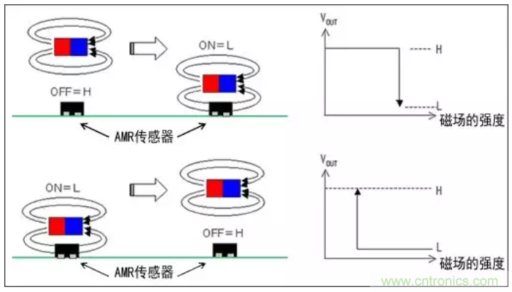 村田AMR传感器的特性及优势