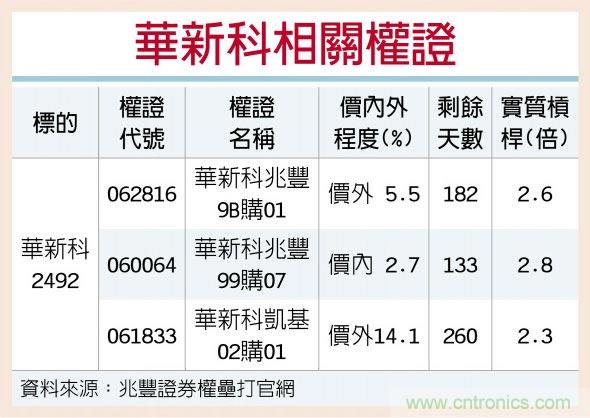 华新科 5G拉货营运佳 华新科 5G拉货营运佳