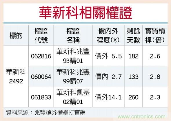 华新科 5G拉货营运佳