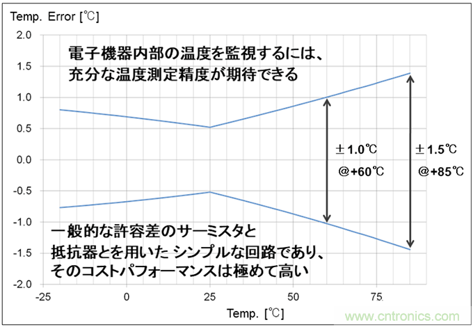 使用片式NTC热敏电阻监控5G电子设备的温度