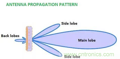 控阵天线辐射基础知识