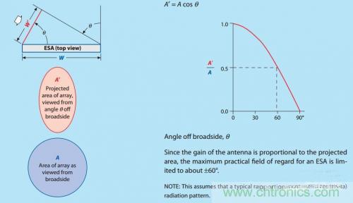 控阵天线辐射基础知识