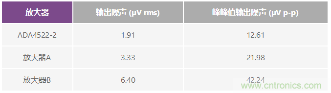 现可轻松用于高精度电路中的零漂移放大器