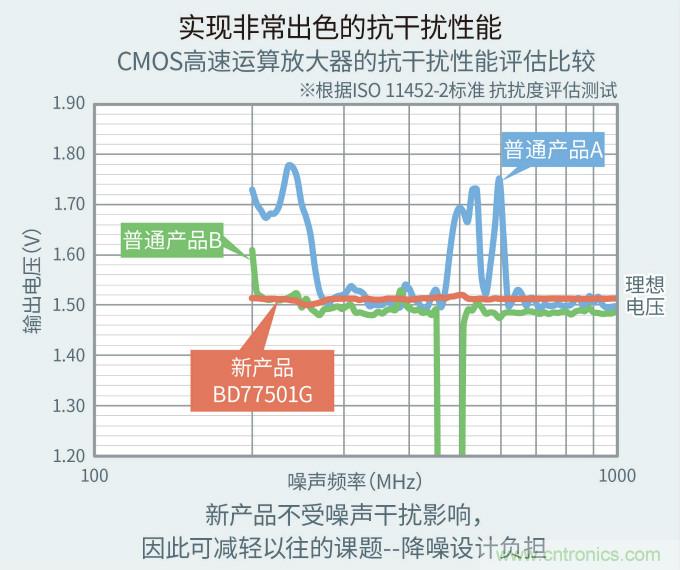 ROHM推出不会因负载电容发生振荡的高速运算放大器BD77501G