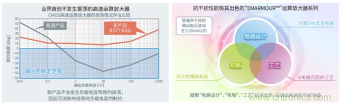 ROHM推出不会因负载电容发生振荡的高速运算放大器BD77501G