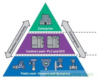 利用工业以太网连接技术加速向工业4.0过渡