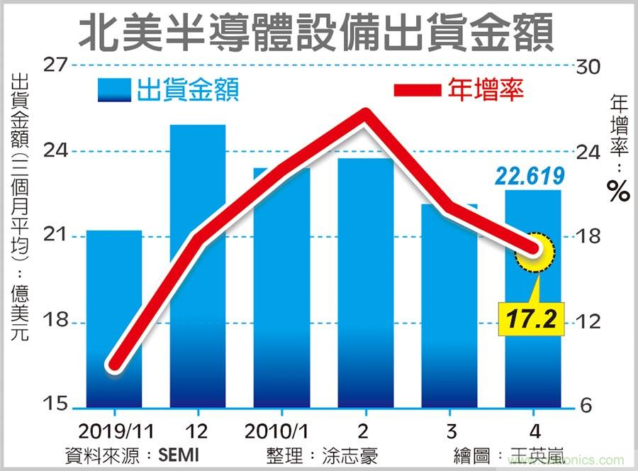 半导体设备 SEMI忧市场变数增