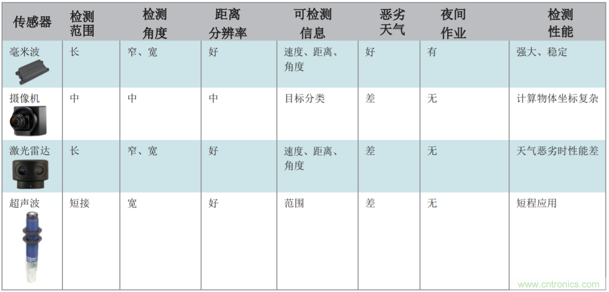 机器人应用中的毫米波雷达传感器