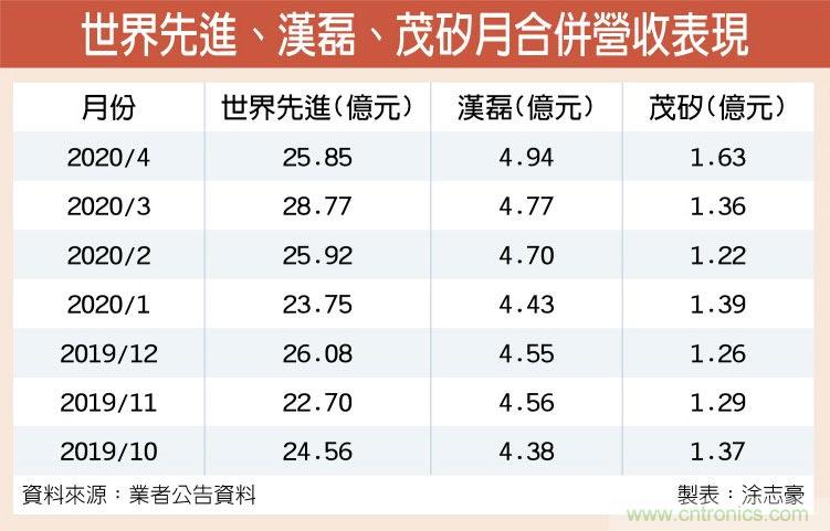 功率元件爆订单 Q2供不应求