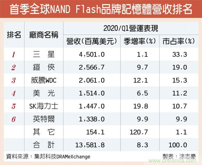 合约价看涨 NAND Flash股气盛