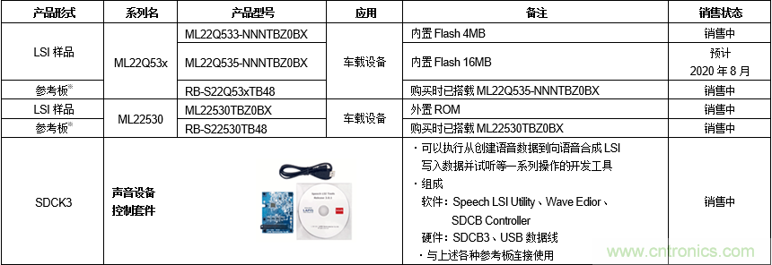 ROHM旗下蓝碧石半导体推出车载语音合成LSI “ML2253x系列”产品