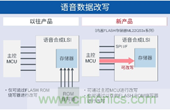 ROHM旗下蓝碧石半导体推出车载语音合成LSI “ML2253x系列”产品