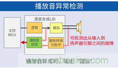 ROHM旗下蓝碧石半导体推出车载语音合成LSI “ML2253x系列”产品