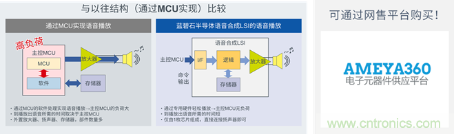 ROHM旗下蓝碧石半导体推出车载语音合成LSI “ML2253x系列”产品