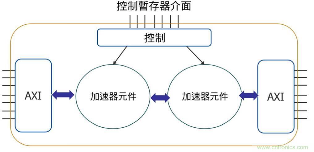 AI加速器生态系统