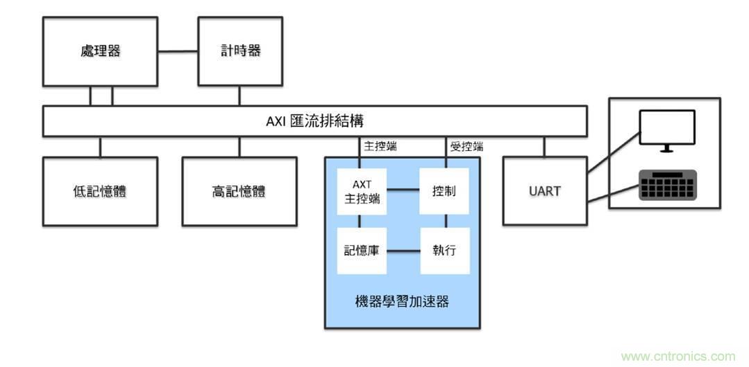 AI加速器生态系统