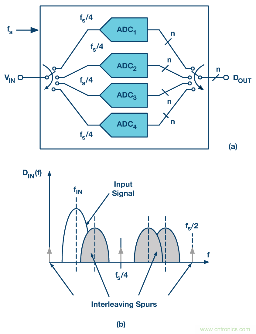 交错ADC揭秘