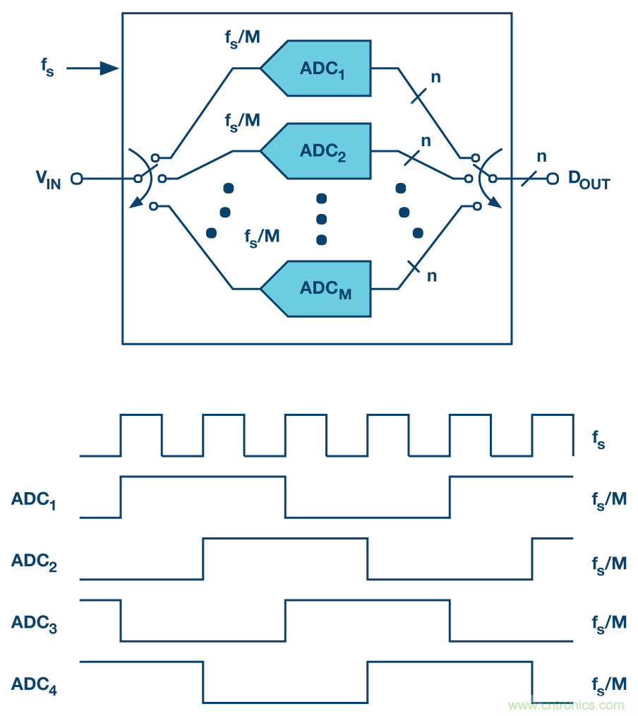 交错ADC揭秘