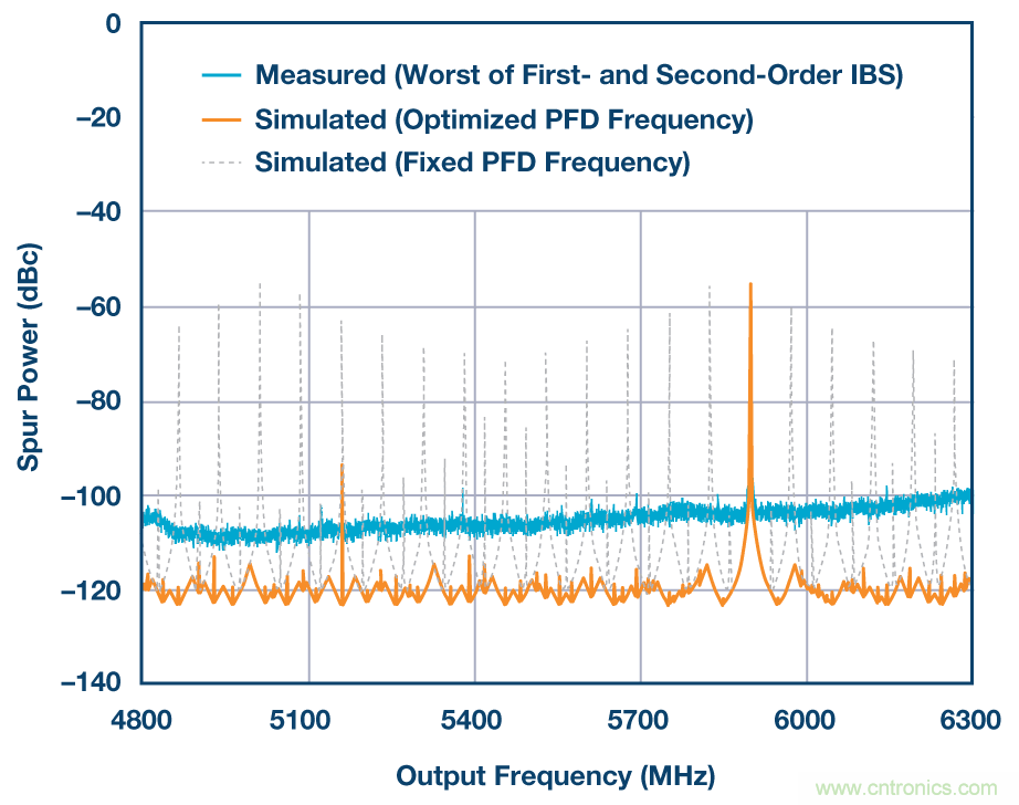 分析、优化和消除带VCO的锁相环在高达13.6 GHz处的整数边界杂散