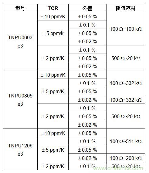 Vishay推出TNPU e3系列新款汽车级高精度薄膜扁平片式电阻