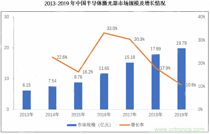 解析半导体激光器产业现状与技术流派前景