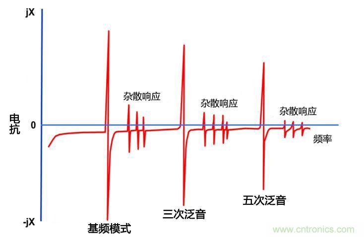 振荡电路中的基频与三次泛音频率的比较