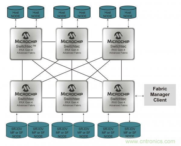 Microchip Switchtec PAX网络互联Gen 4 PCIe交换机现已投产