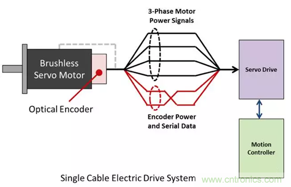 伺服电机的单电缆连接技术