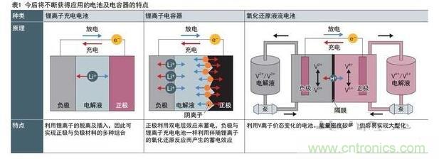 双电层电容器的工作原理和特点