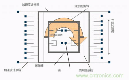 MEMS陀螺仪是如何工作的？