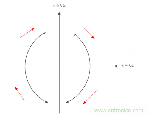 MEMS陀螺仪是如何工作的？