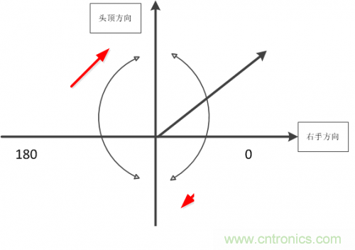 MEMS陀螺仪是如何工作的？