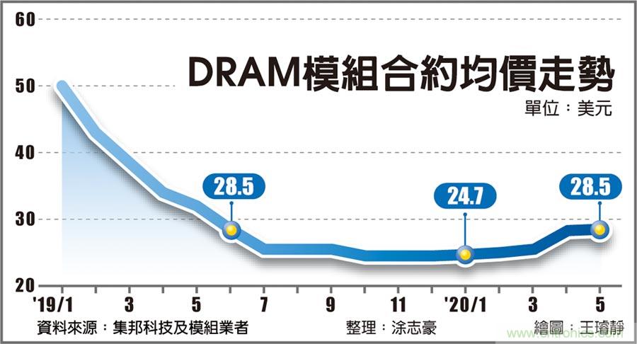 DRAM合约价 来到1年新高