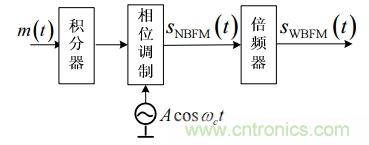 调频信号是如何产生的？解调有哪几种？